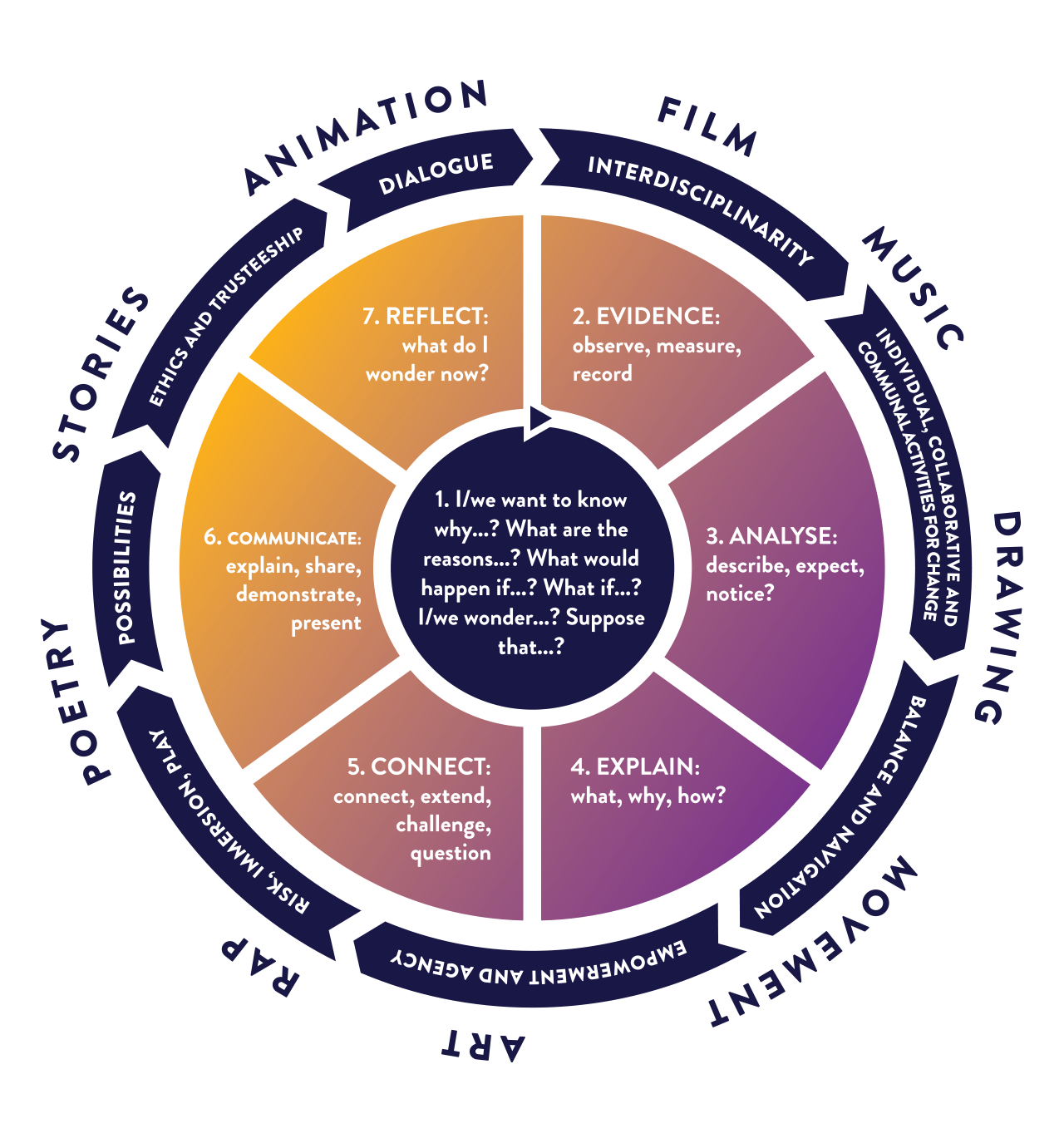 Creations wheel